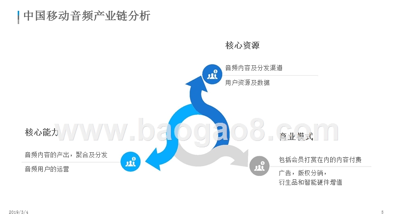 2018-2019中国移动音频行业发展分析报告.pptx_第5页