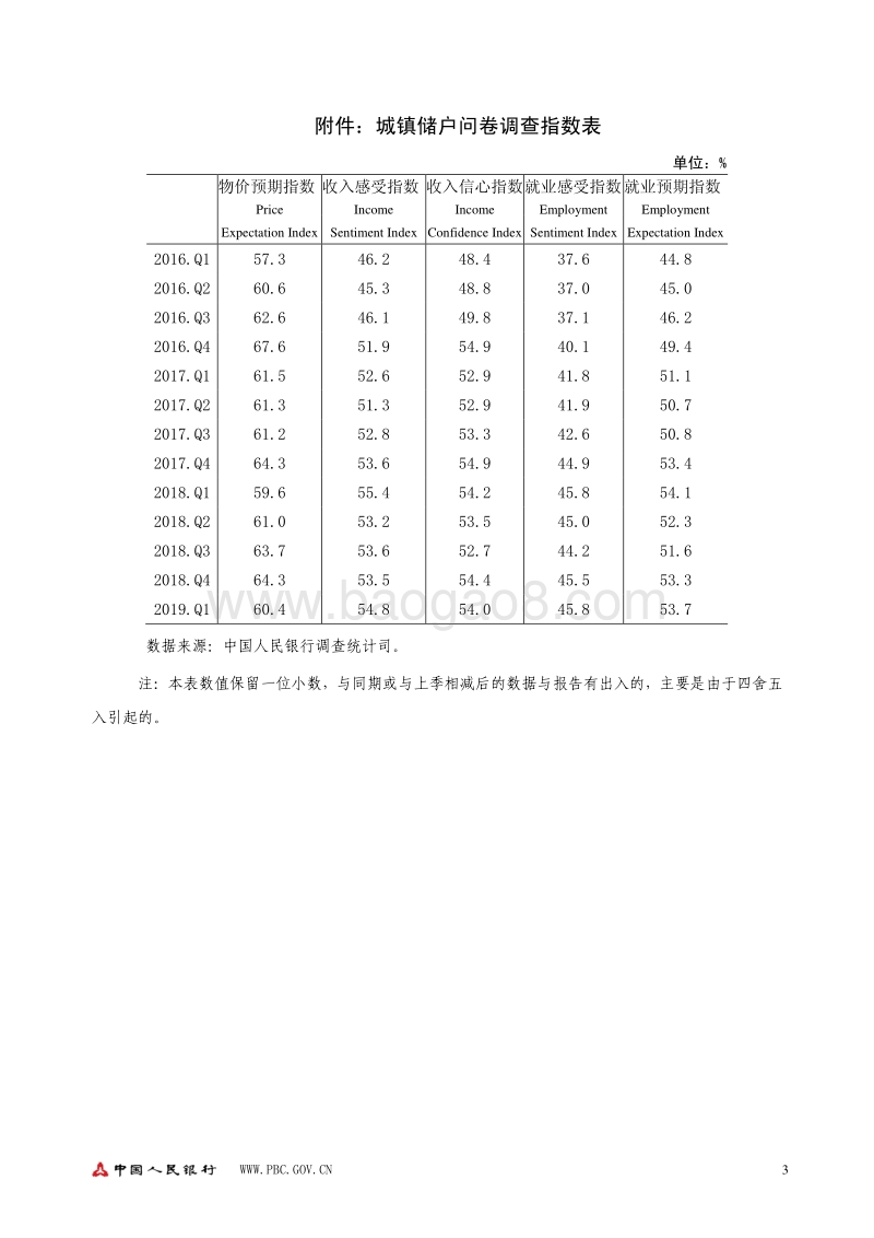 2019年第一季度城镇储户问卷调查报告.pdf_第3页