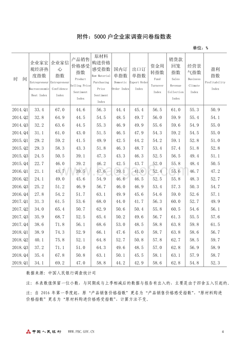 2019年第一季度企业家问卷调查报告.pdf_第4页