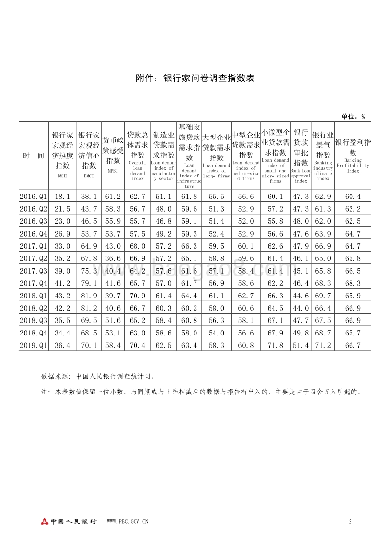 2019年第一季度银行家问卷调查报告.pdf_第3页