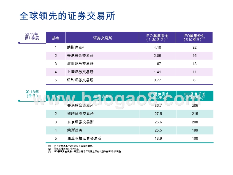 2019Q1中国内地和香港IPO及其他资本市场发展分析报告.pptx_第3页