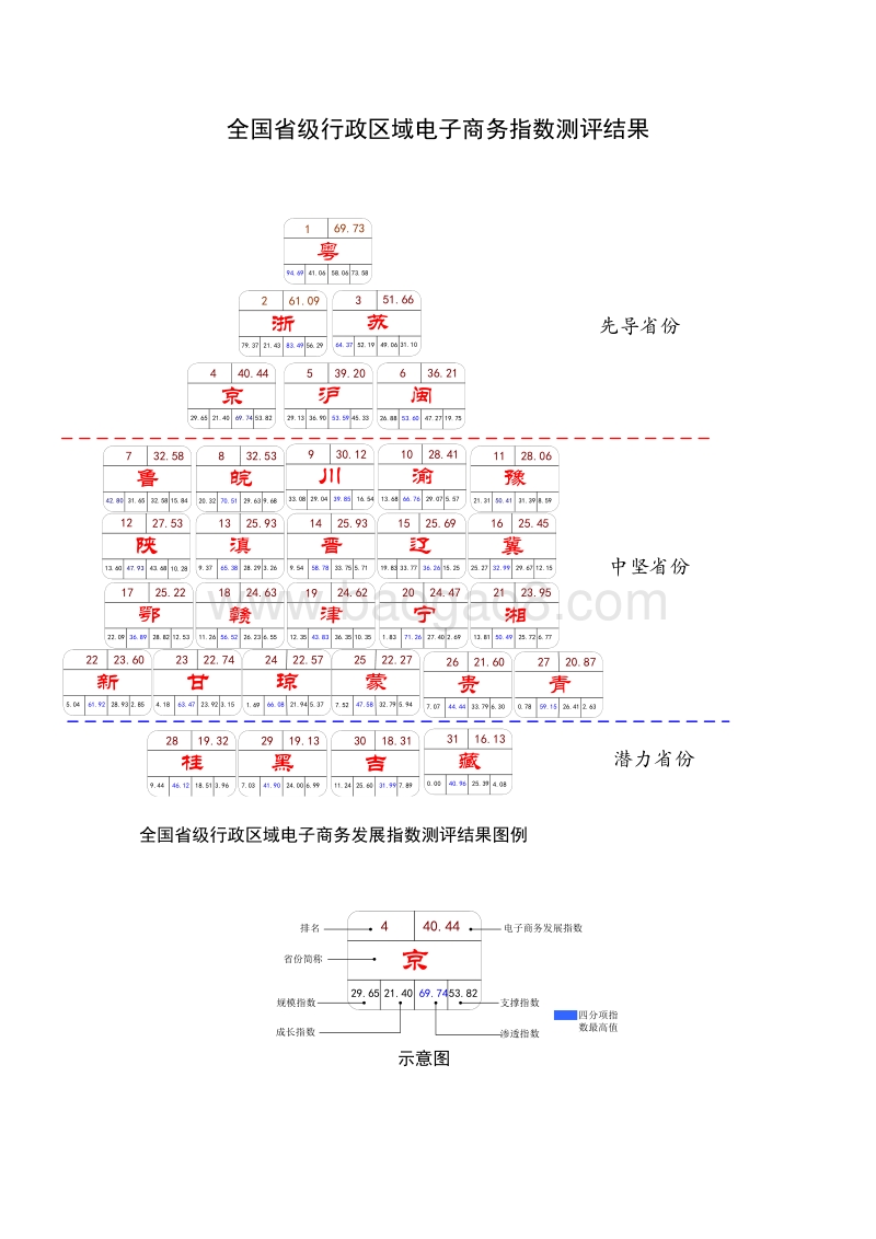 2016中国电子商务发展指数报告.pdf_第3页