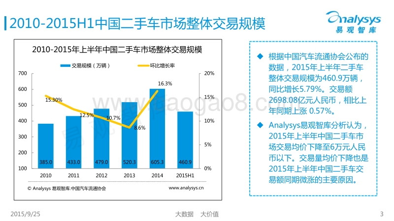2015年上半年中国二手车电子商务市场盘点专题研究报告.pdf_第3页