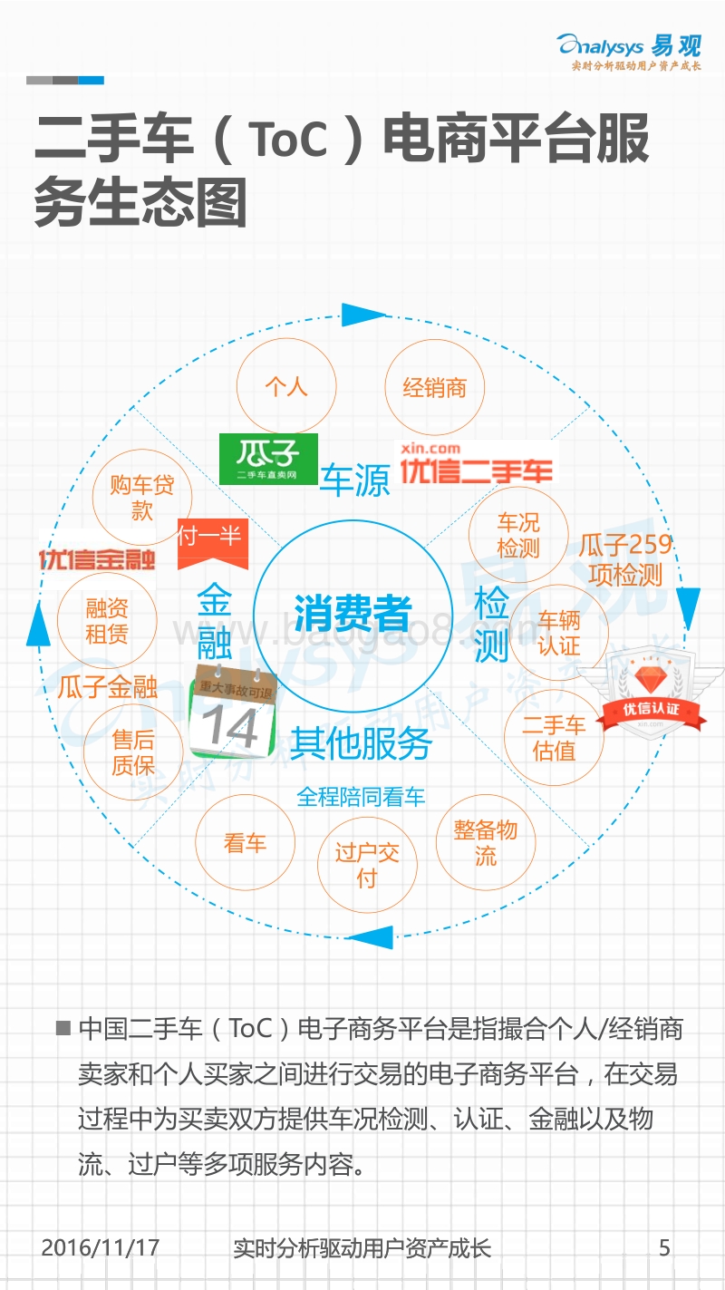 2016上半年中国二手车（ToC）电子商务市场监测盘点.pdf_第5页