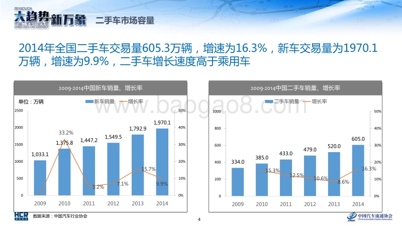 2015年中国二手车经销商生存状况调查报告.pdf_第4页