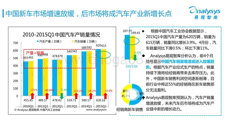 2015年Q1中国汽车后市场电商专题报告.pdf_第3页