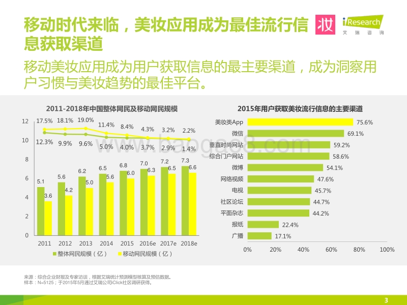 2015年中国移动美妆用户趋势研究报告.pdf_第3页