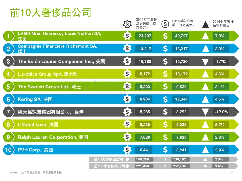 2016年全球奢侈品力量.pdf_第4页