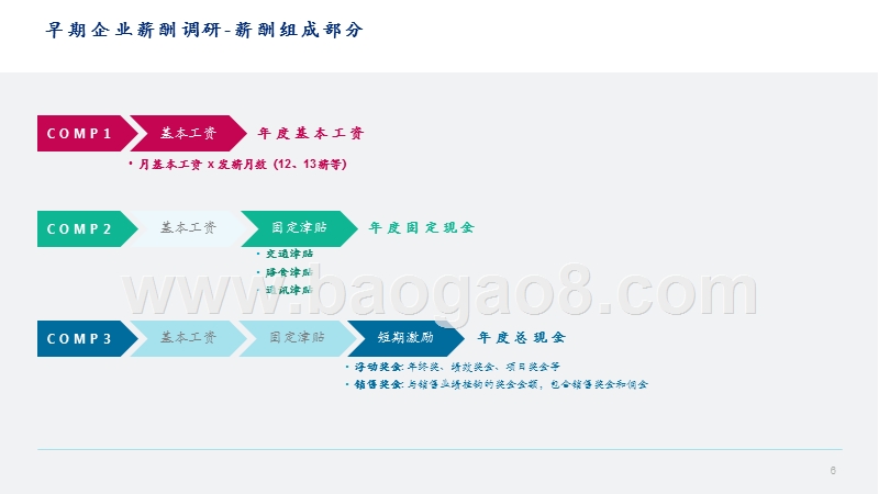 2018-2019早期企业薪酬调研报告.pptx_第4页