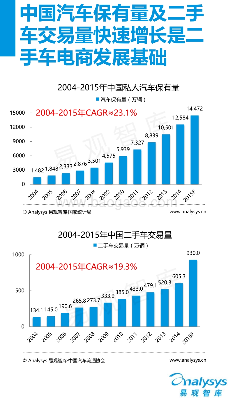 2016中国二手车电子商务专题研究报告.pdf_第3页