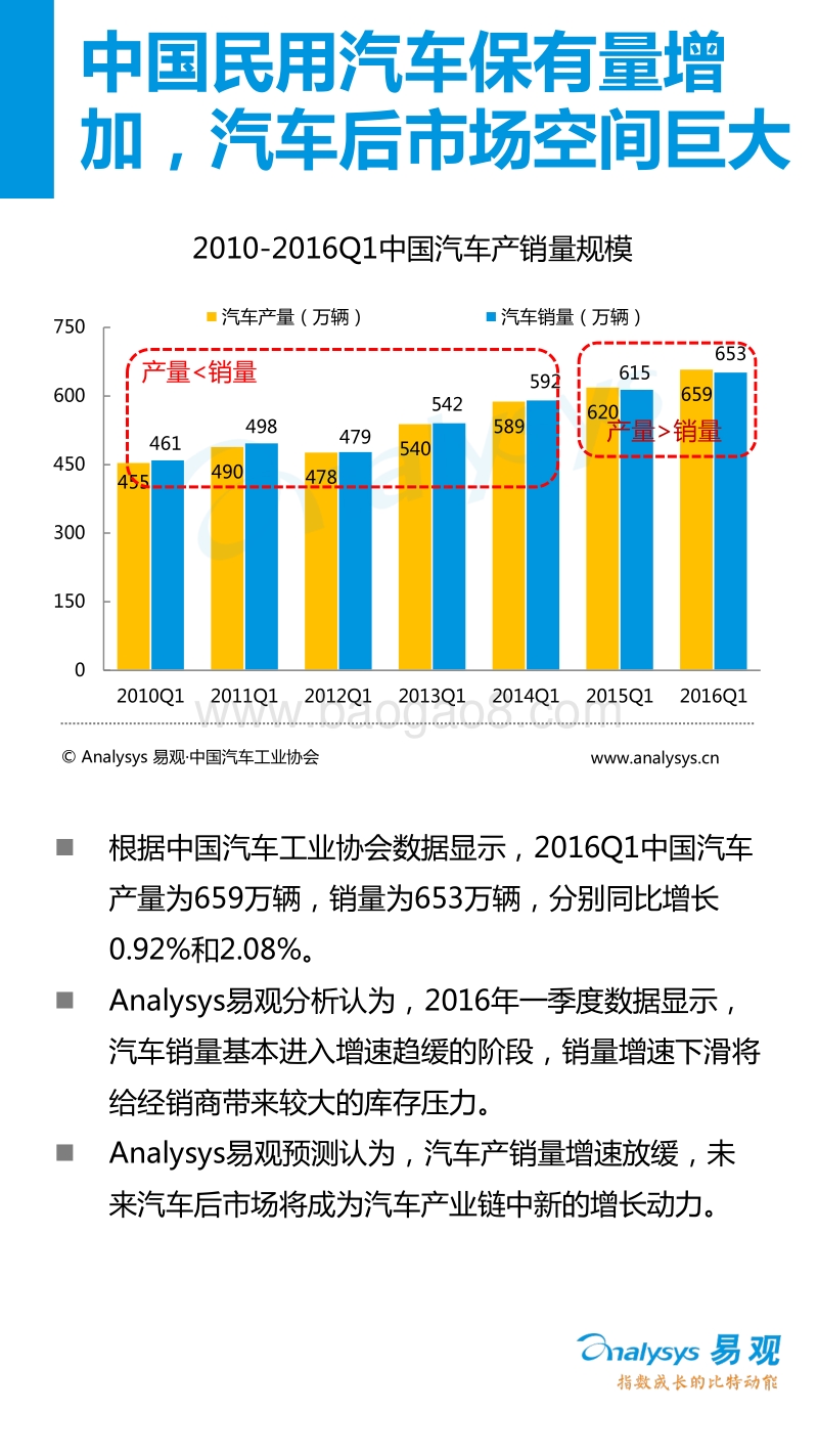 2016年Q1中国汽车后市场电商盘点专题研究报告.pdf_第4页