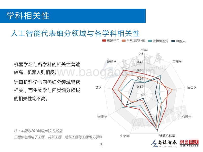 2016全球人工智能发展报告·学术与研究篇.pdf_第4页