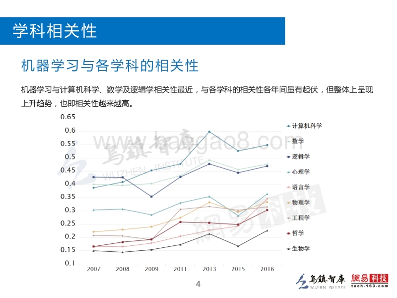 2016全球人工智能发展报告·学术与研究篇.pdf_第5页