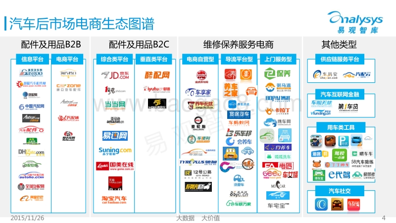 2015年上半年中国汽车后市场电商专题研究报告.pdf_第4页