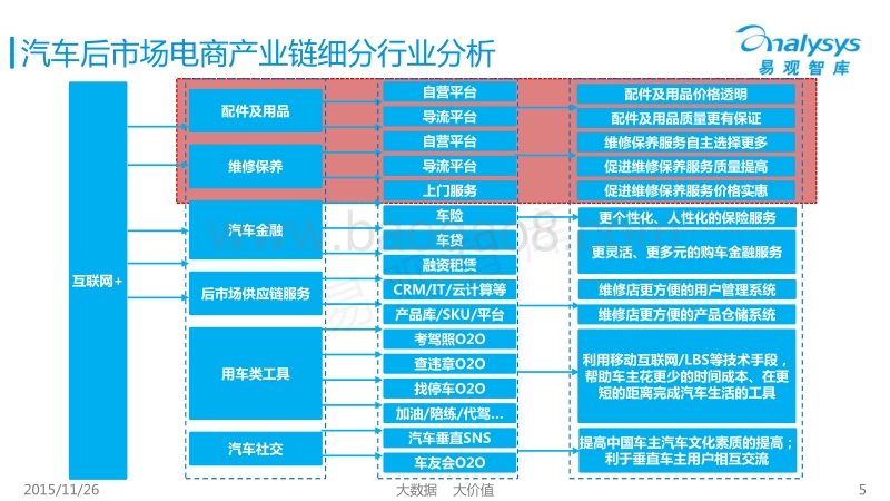 2015年上半年中国汽车后市场电商专题研究报告.pdf_第5页