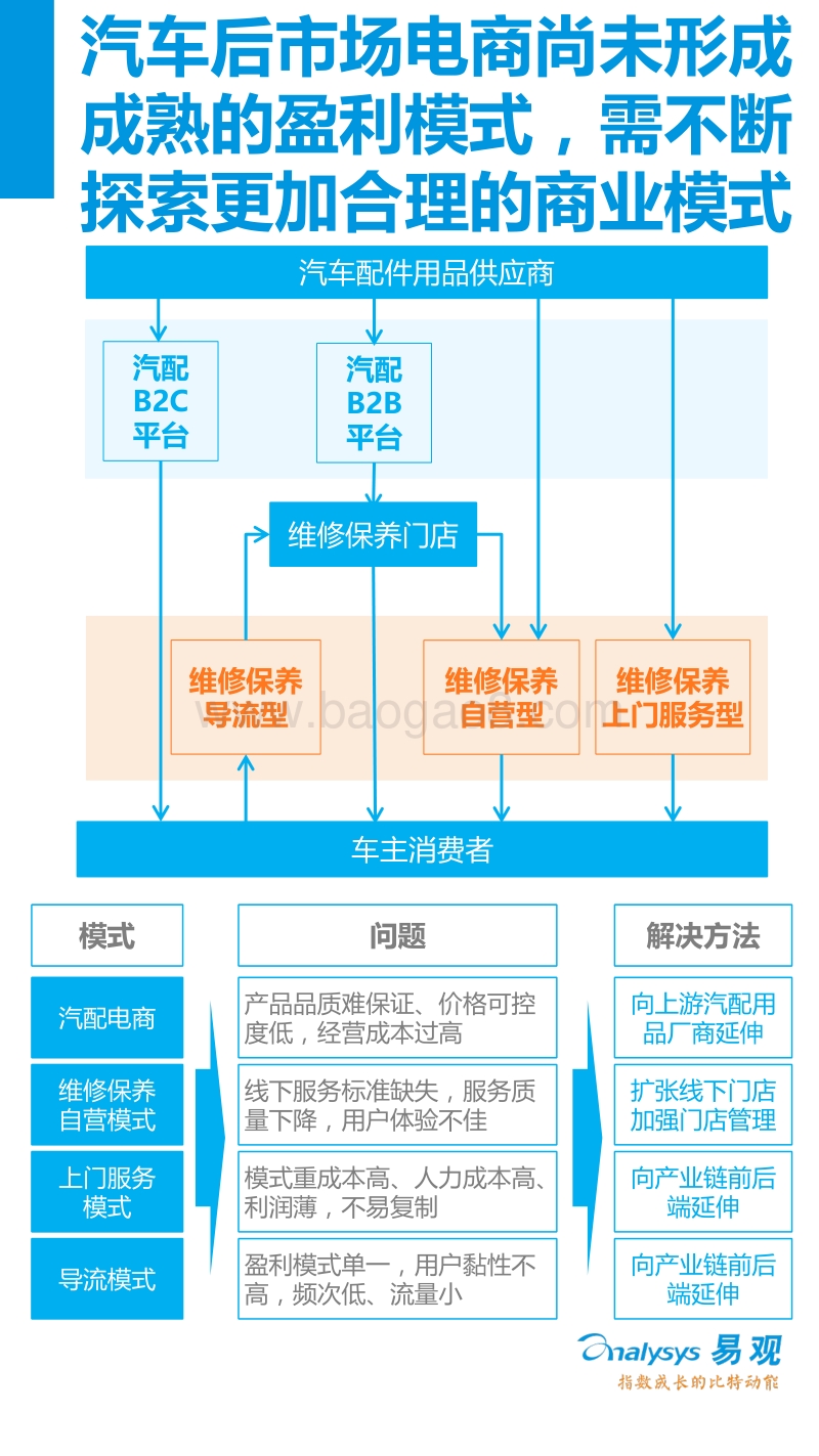 2016年上半年中国汽车后市场电商专题研究报告.pdf_第4页