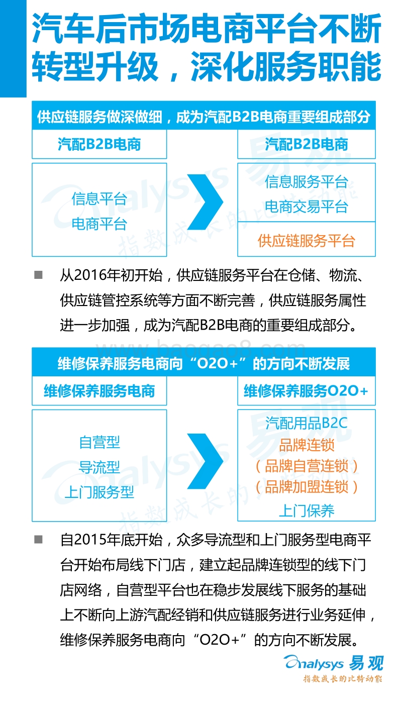 2016年上半年中国汽车后市场电商专题研究报告.pdf_第5页