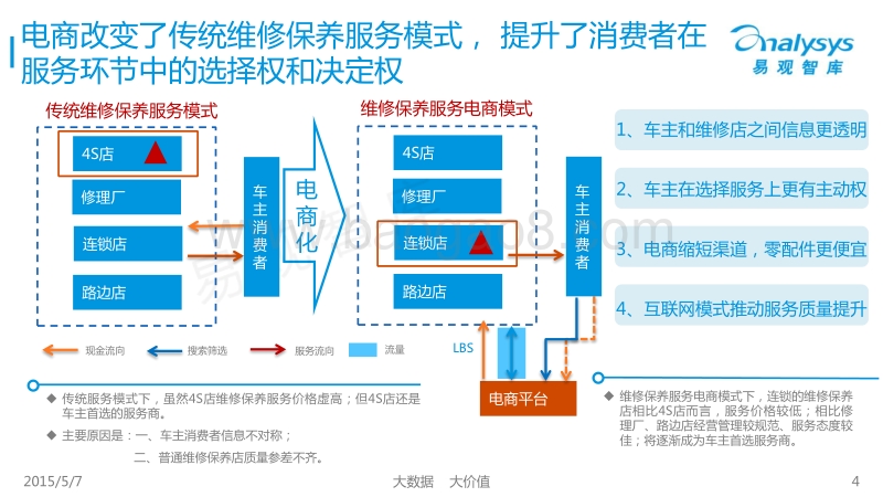 2015中国汽车维修保养服务电商行业报告.pdf_第4页