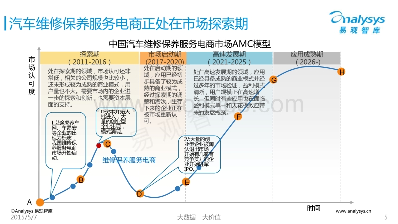 2015中国汽车维修保养服务电商行业报告.pdf_第5页