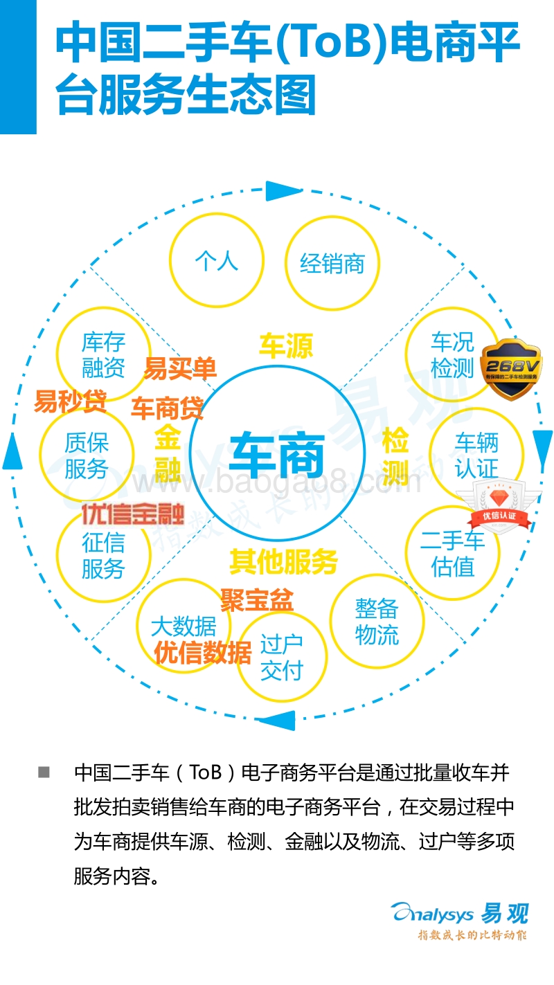2016年上半年中国二手车（ToB）电子商务市场盘点.pdf_第3页