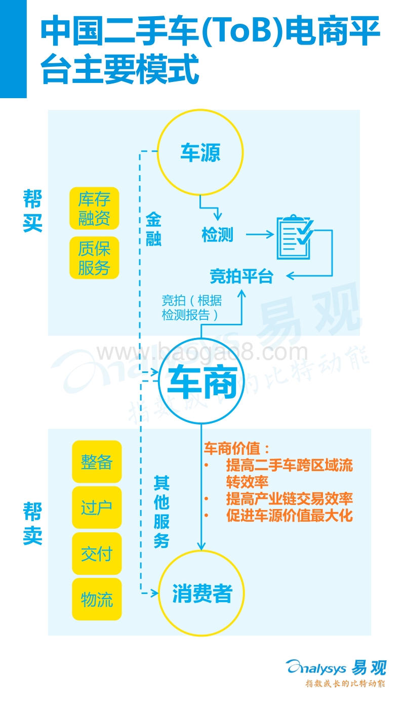 2016年上半年中国二手车（ToB）电子商务市场盘点.pdf_第4页