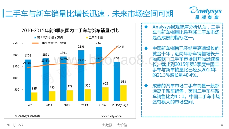 2015年第3季度中国二手车电子商务市场盘点.pdf_第4页