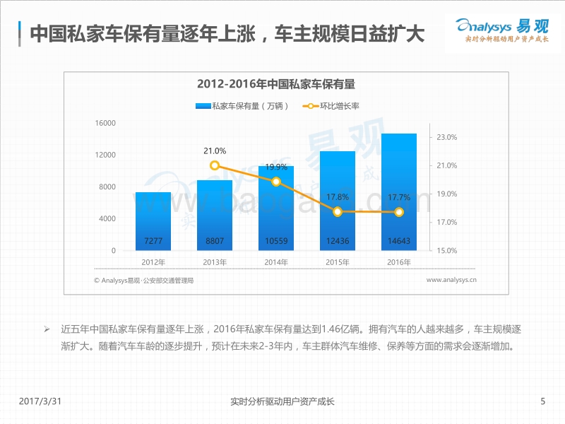 2017中国汽车后市场养车大数据专题分析.pdf_第5页