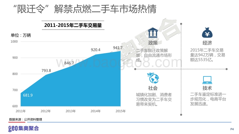 2016二手车市场洞察报告.pdf_第4页