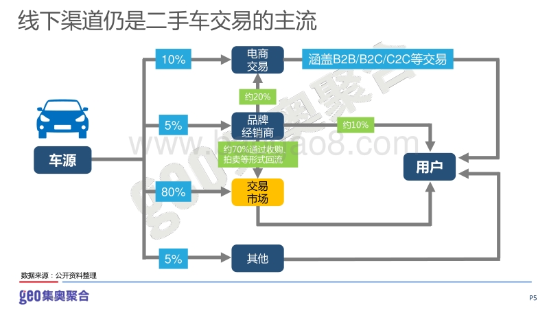 2016二手车市场洞察报告.pdf_第5页