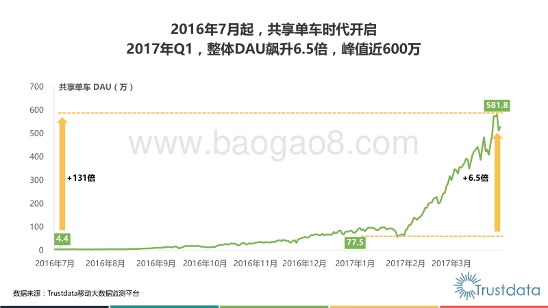 2017年Q1中国共享单车行业用户监测报告.pdf_第5页