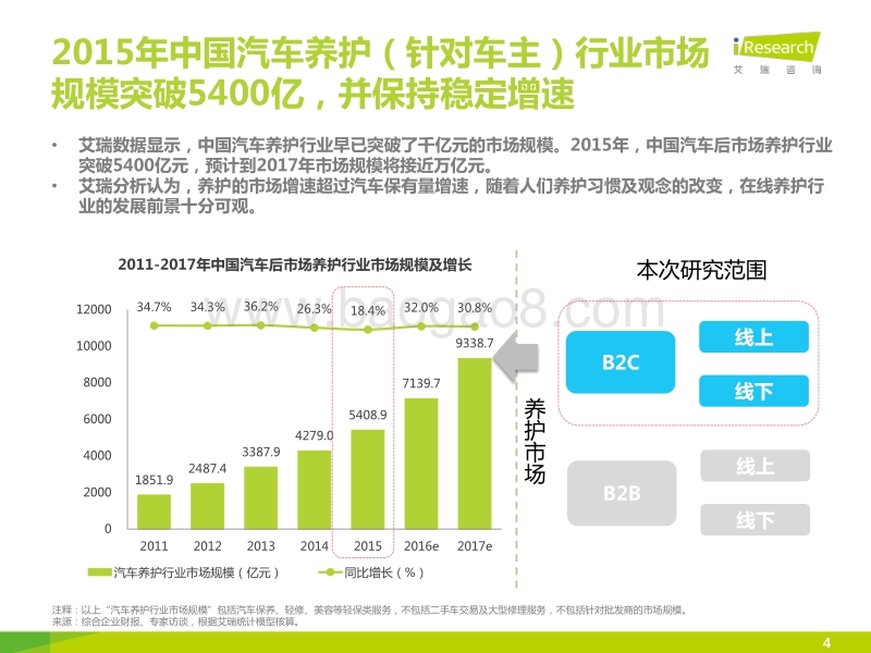 2015年H2中国汽车后市场自营型养护电商行业白皮书.pdf_第4页