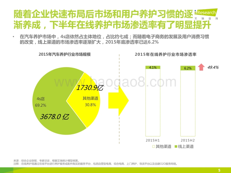 2015年H2中国汽车后市场自营型养护电商行业白皮书.pdf_第5页