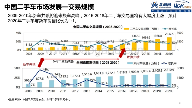 2015年中国二手车残值指数报告.pdf_第3页