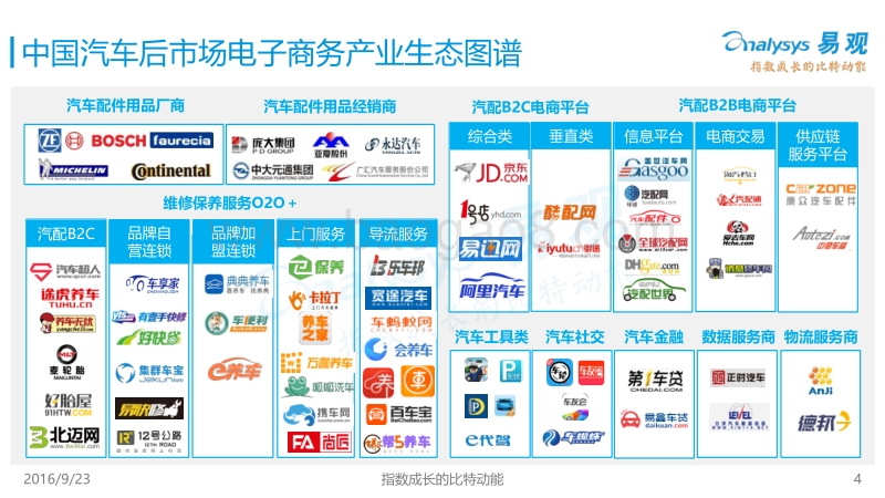 2016中国汽车后市场电商行业用户画像报告.pdf_第4页