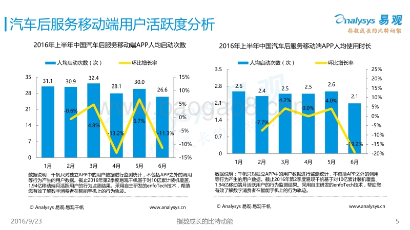 2016中国汽车后市场电商行业用户画像报告.pdf_第5页