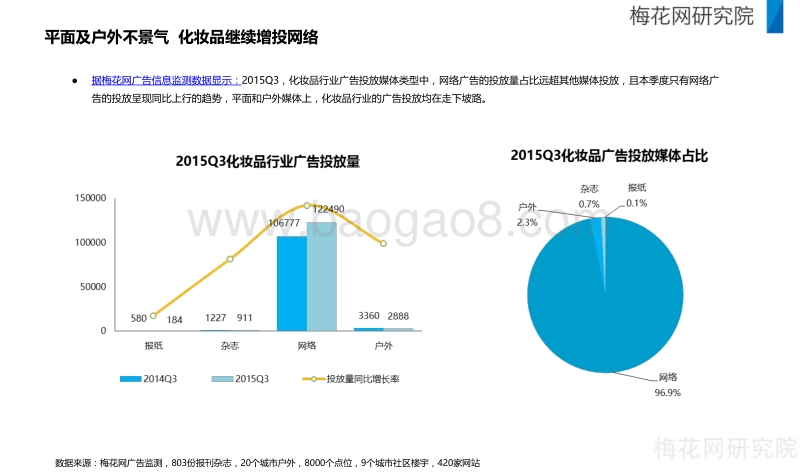 2015年Q3化妆品行业媒体广告投放报告.pdf_第3页