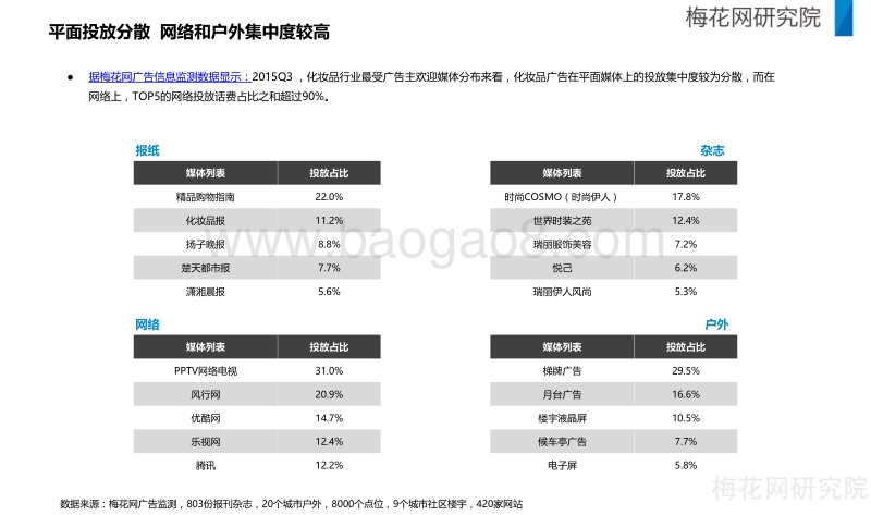 2015年Q3化妆品行业媒体广告投放报告.pdf_第4页