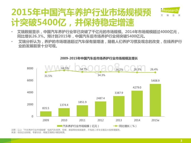 2015年中国汽车后市场养护类电商行业白皮书.pdf_第3页