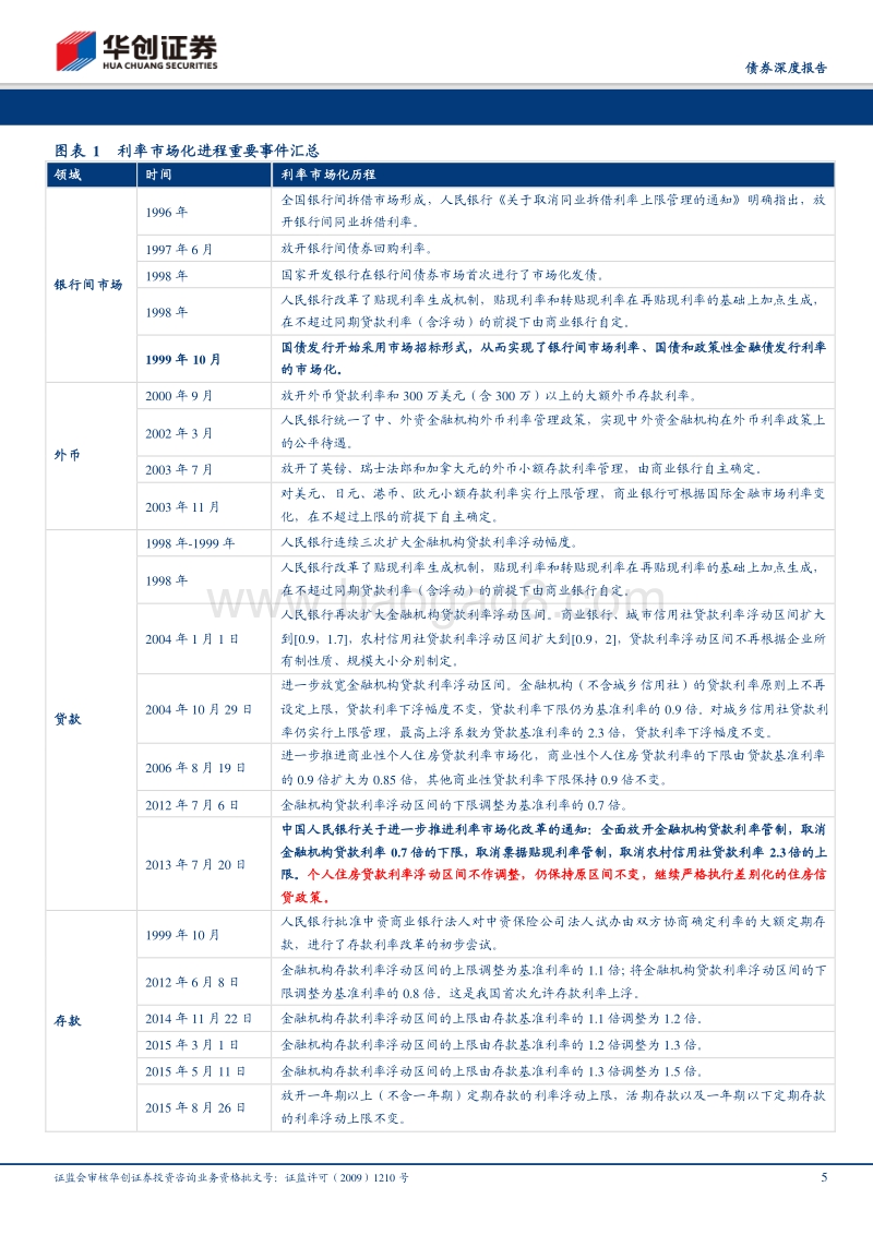 从货币政策利率传导机制看2019年政策主线.pdf_第5页