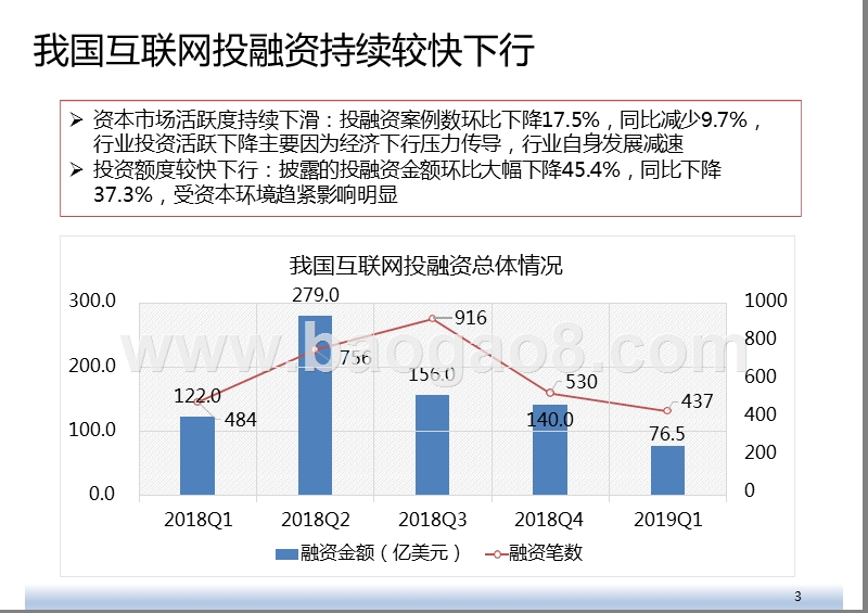 2019年Q1互联网投融资分析报告.pptx_第3页