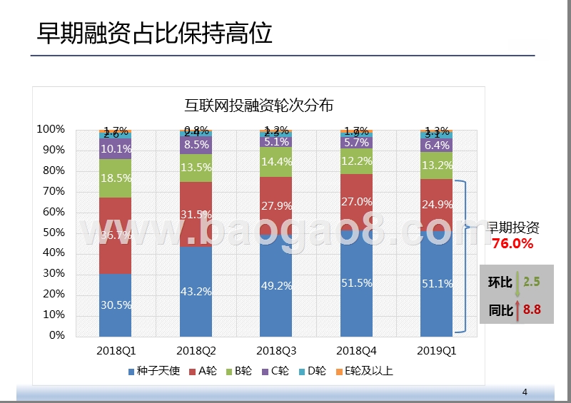 2019年Q1互联网投融资分析报告.pptx_第4页