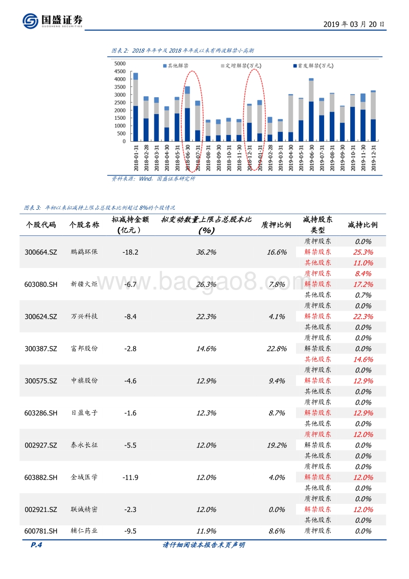 2019年初以来，是谁在减持？.pdf_第4页
