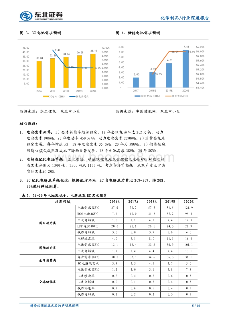 碳酸乙烯酯行业深度：EC或将成为第二个疯狂的6F.pdf_第5页
