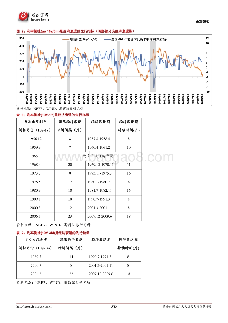 美国利率倒挂意味着什么？.pdf_第5页
