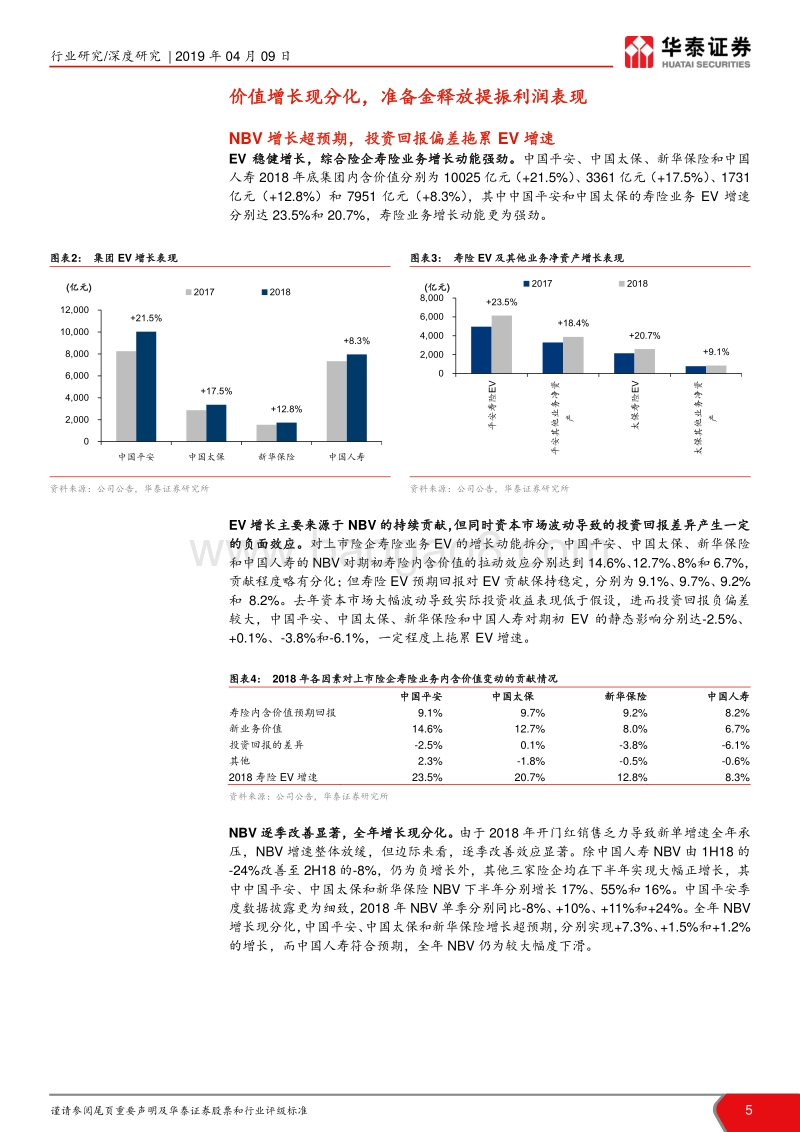 保险行业2018年报综述：结构优化促转型，价值成长驱发展.pdf_第5页
