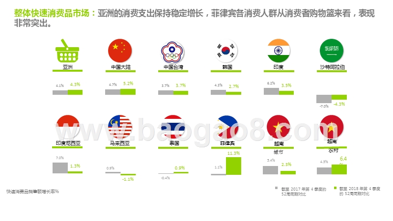 2018年Q4亚洲快速消费品市场洞察报告.pptx_第5页