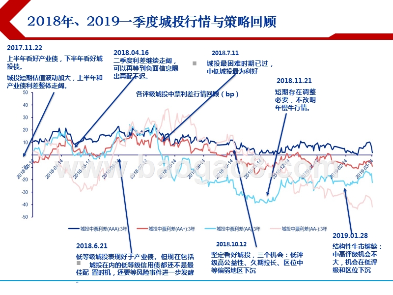 2019年城投债春季投资分析报告.pptx_第3页
