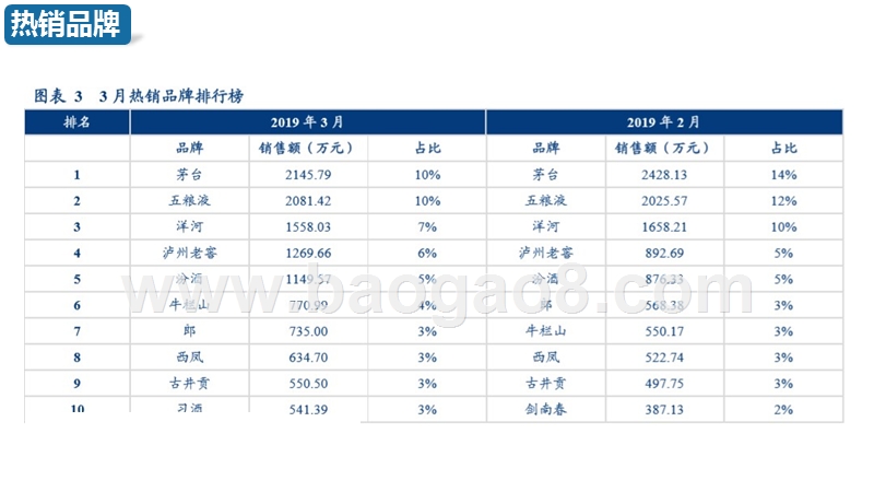 2019年3月食品饮料行业数据分析报告.pptx_第4页