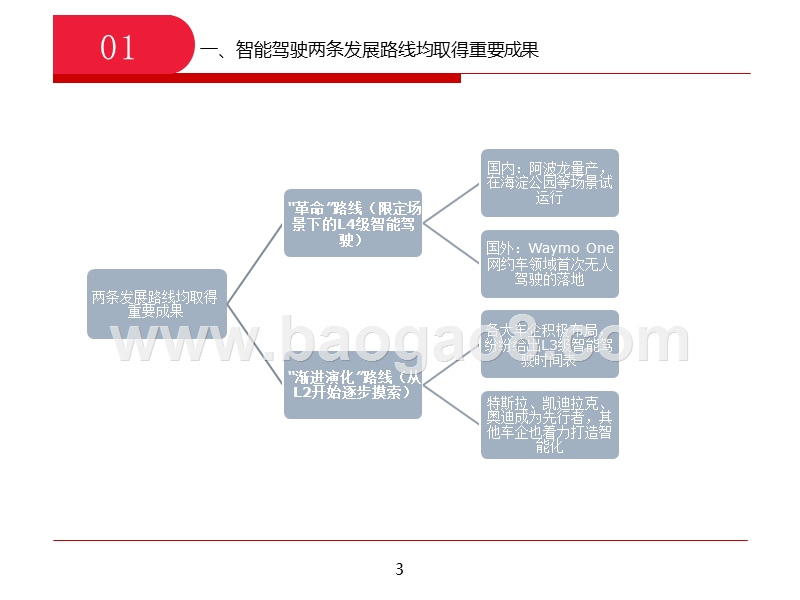 2019三维度看智能驾驶发展分析报告.pptx_第3页