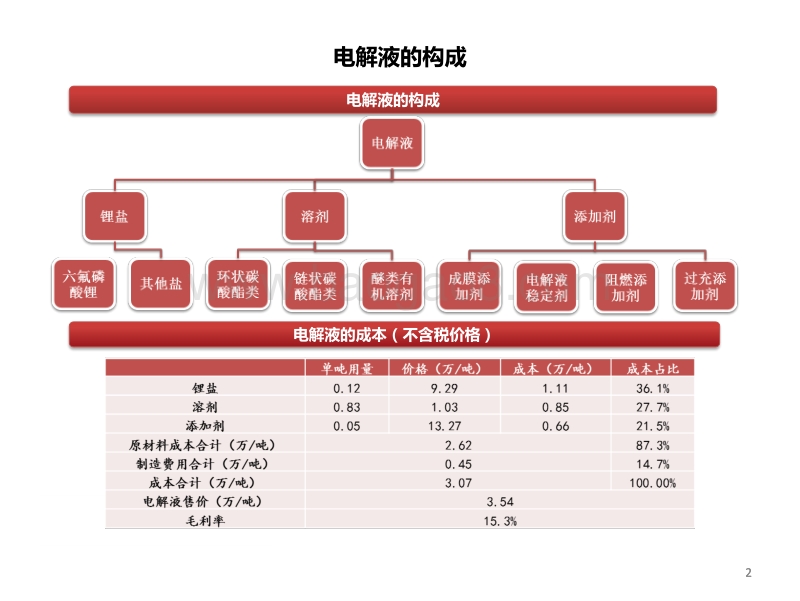 锂电池电解液溶剂行业专题报告.pdf_第3页